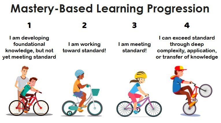 Mastery-Based Learning Progression